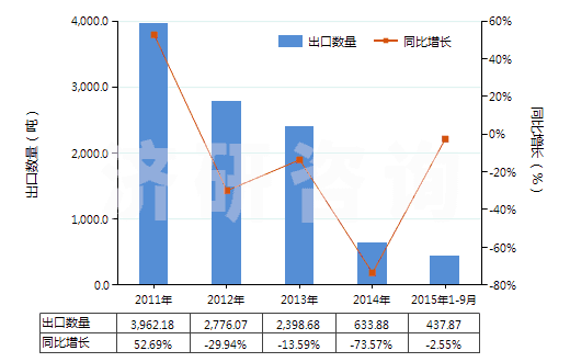 2011-2015年9月中國其他茶堿和氨茶堿及其衍生物、鹽(HS29395900)出口量及增速統(tǒng)計